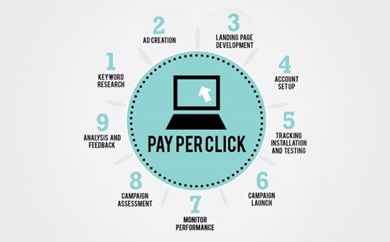 Components of a PPC campaign